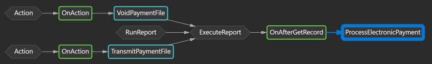 Prism for AL: Inbound flow-graph