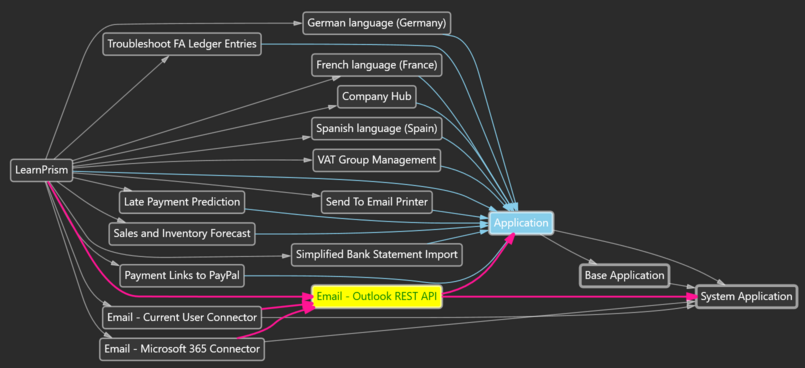 Prism for AL: Graph of dependencies between modules (app.json dependencies, application, platform) and propagated dependencies