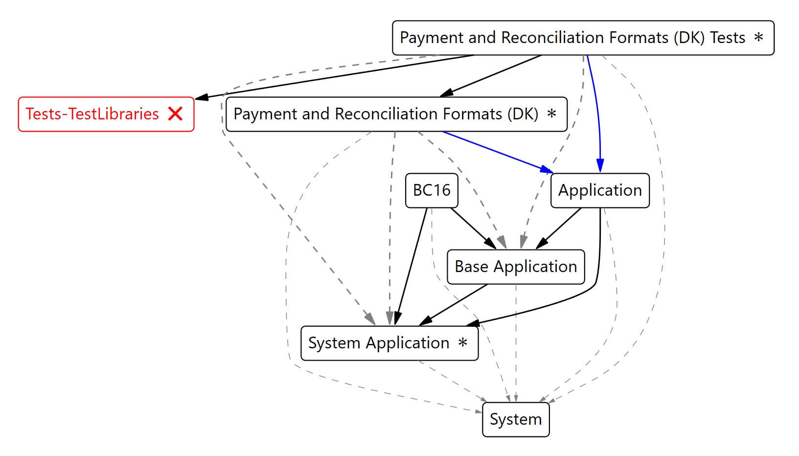 Module dependency graph - visually traverse dependencies.